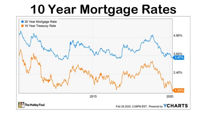 10 Year Mortgage Rates - Current 10 Year Mortgage Rates 
