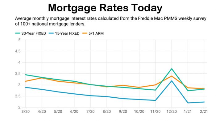 Mortgage Rates Today - Compare Current Mortgage Rates