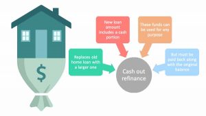 What is a Cash-Out Refinance and How It Works