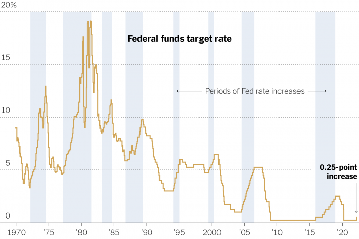 FED Rate Increase - United States Fed Funds Rate 2022